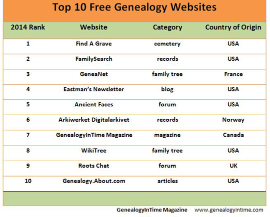 top 10 free genealogy websites